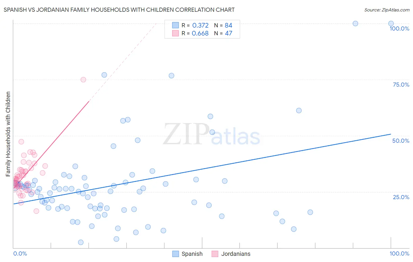 Spanish vs Jordanian Family Households with Children