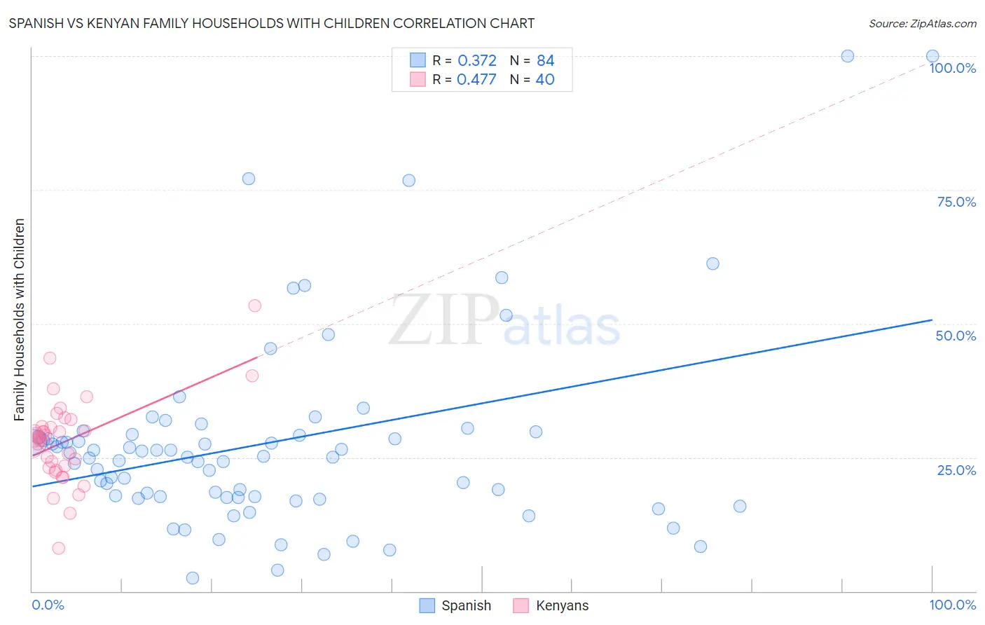 Spanish vs Kenyan Family Households with Children