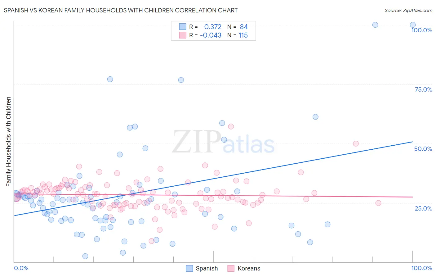 Spanish vs Korean Family Households with Children