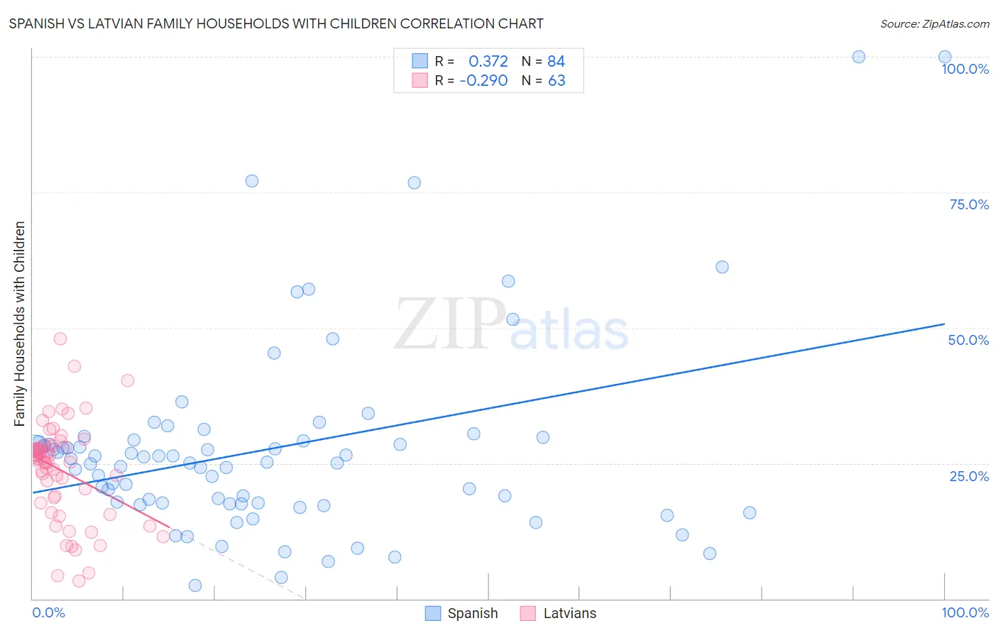 Spanish vs Latvian Family Households with Children