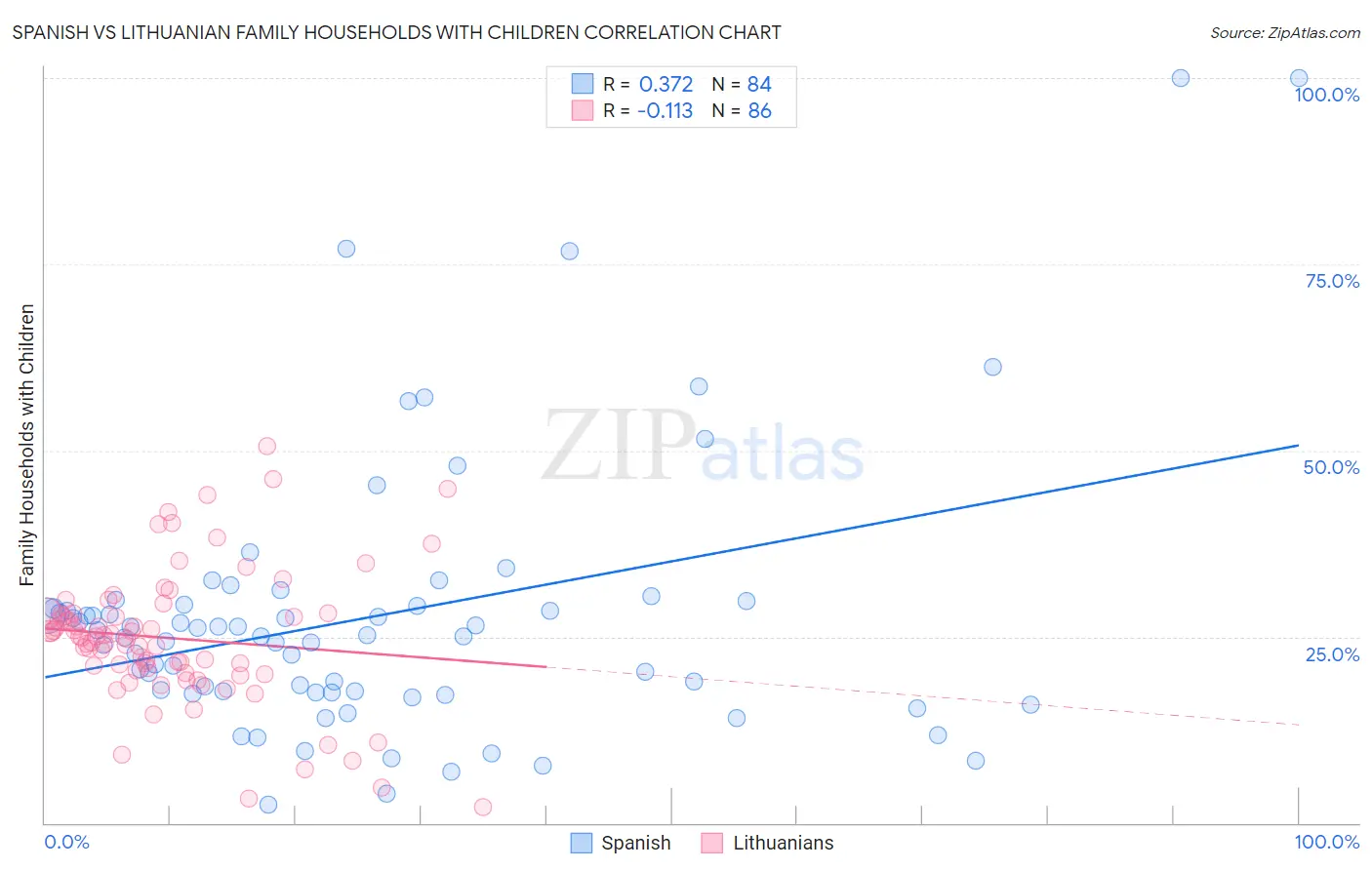 Spanish vs Lithuanian Family Households with Children