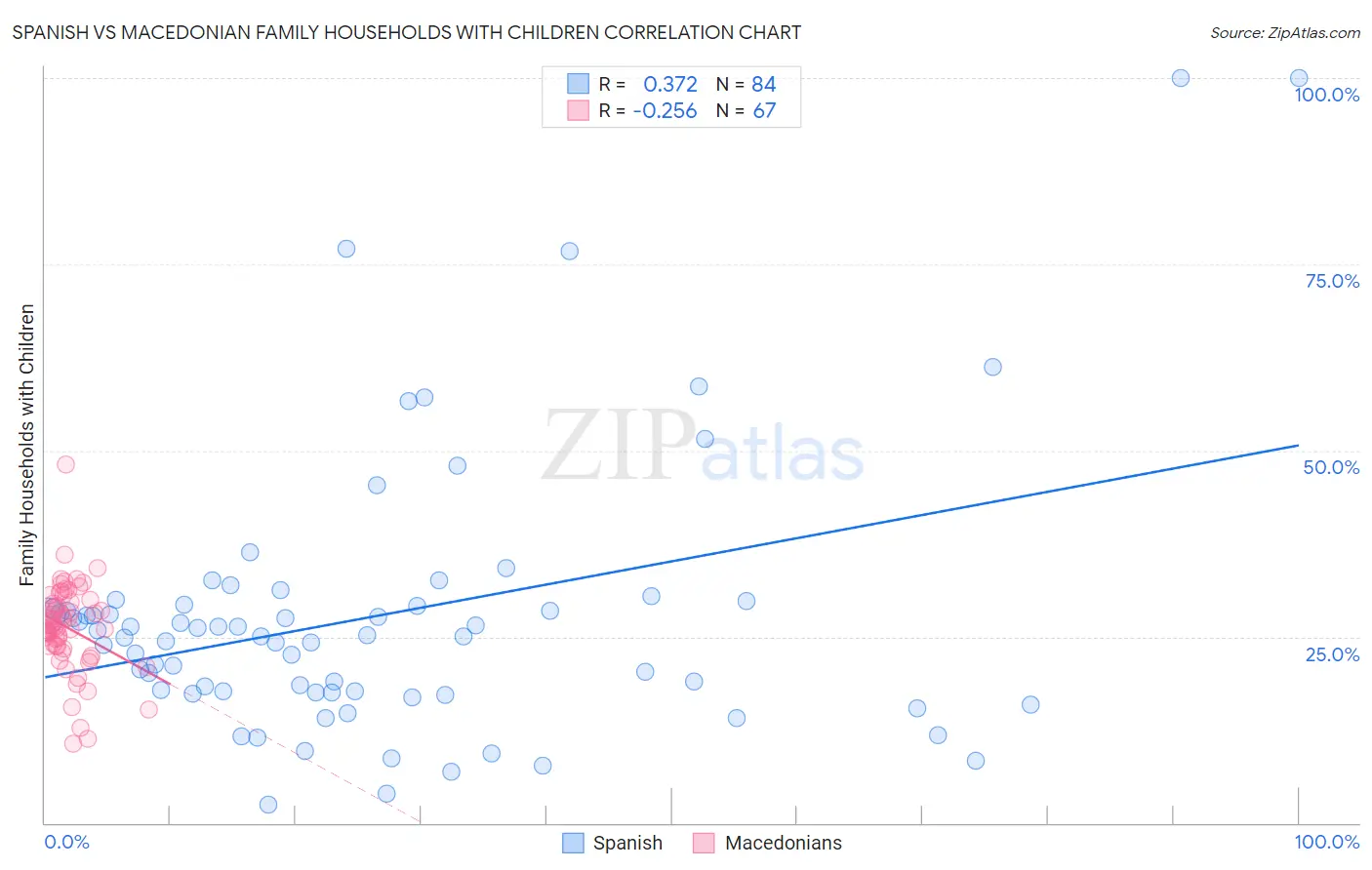 Spanish vs Macedonian Family Households with Children