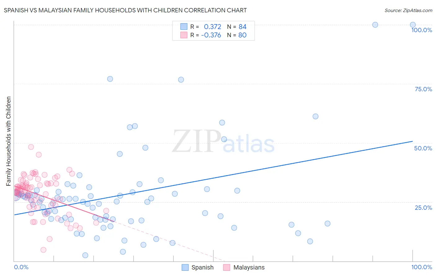 Spanish vs Malaysian Family Households with Children