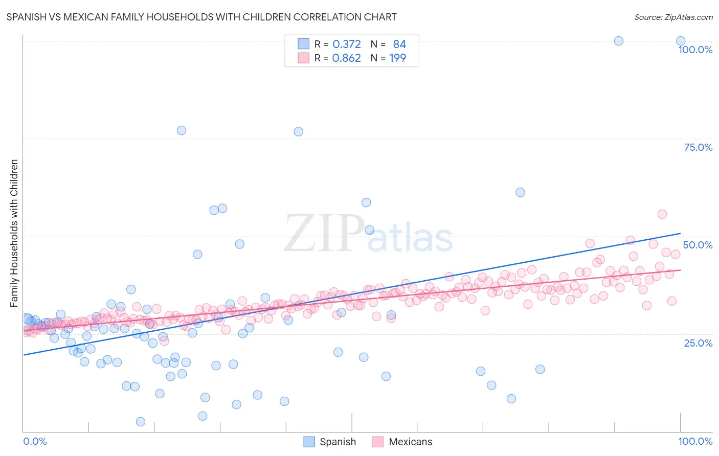 Spanish vs Mexican Family Households with Children