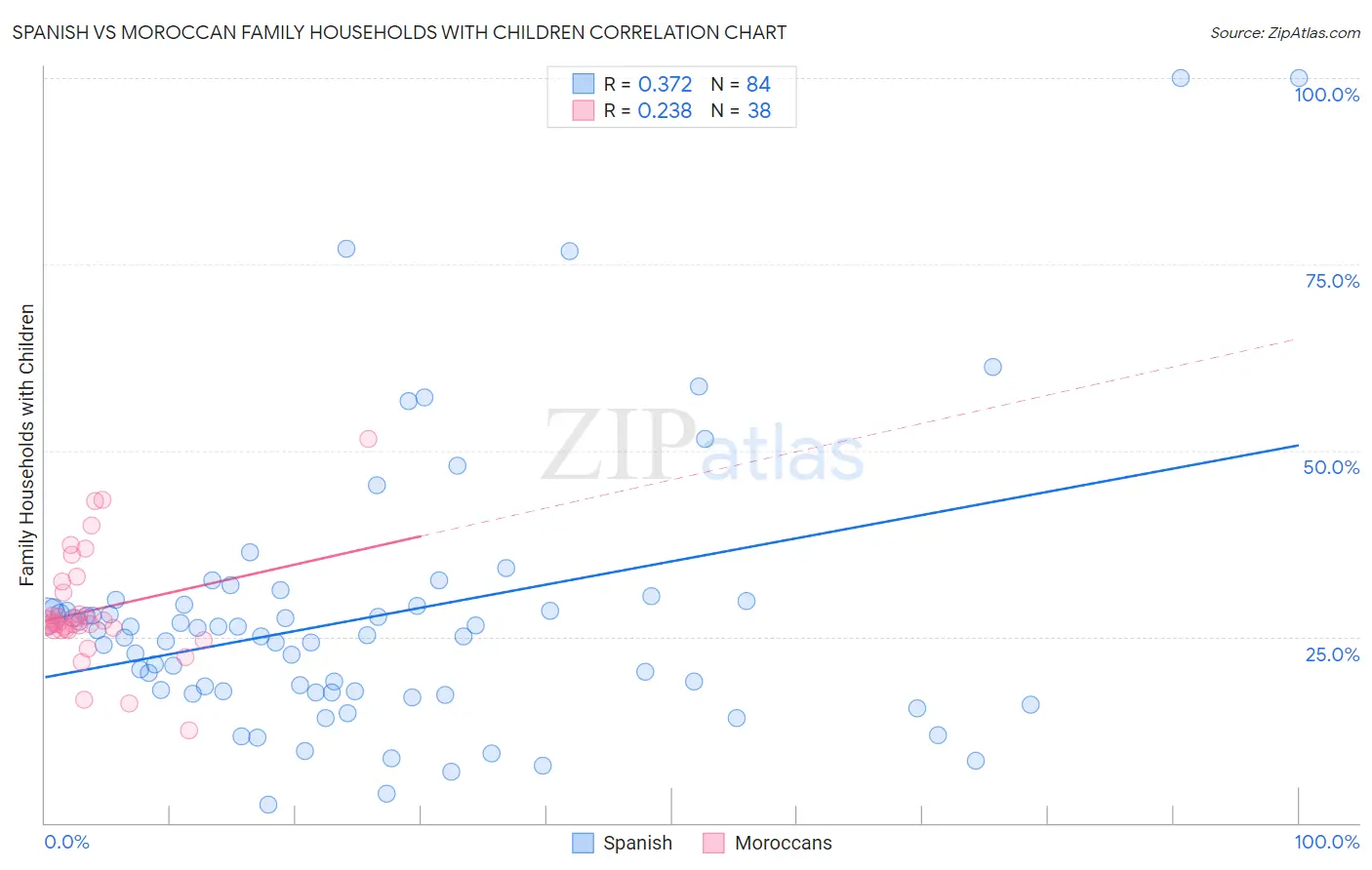 Spanish vs Moroccan Family Households with Children