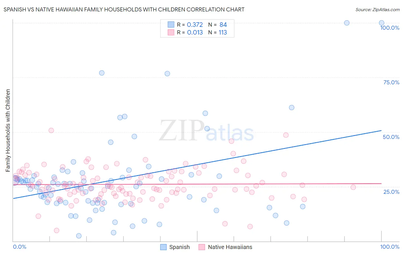 Spanish vs Native Hawaiian Family Households with Children