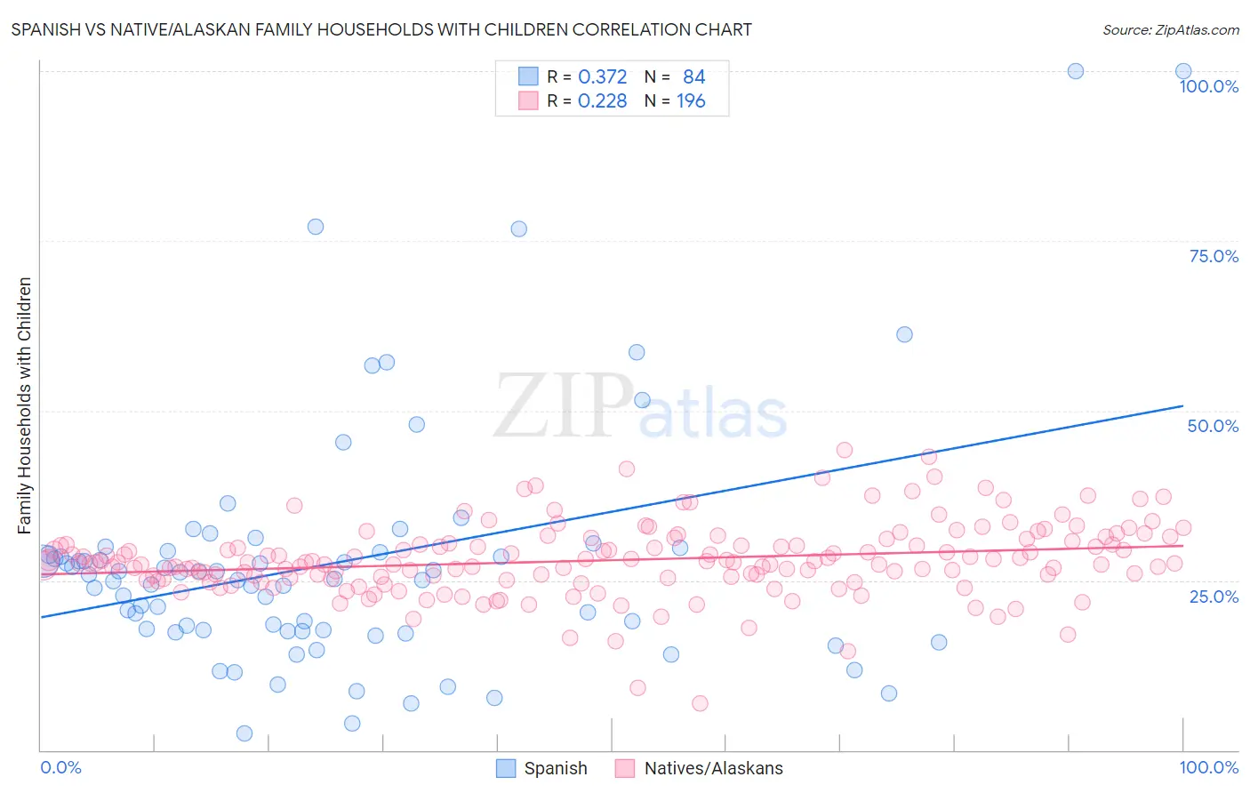 Spanish vs Native/Alaskan Family Households with Children