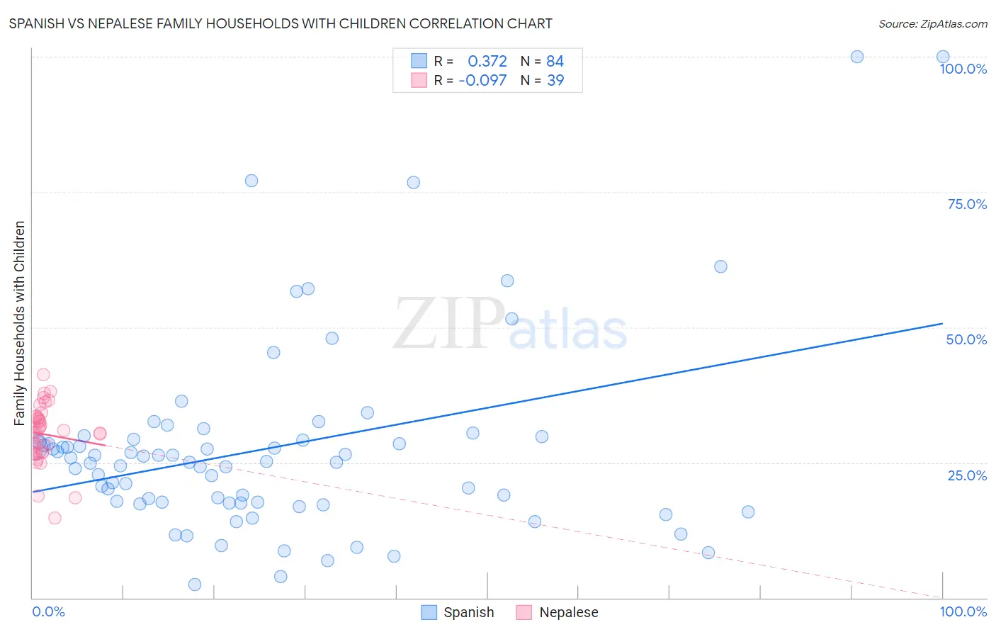 Spanish vs Nepalese Family Households with Children