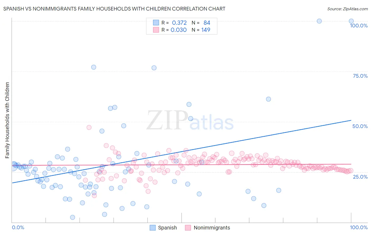 Spanish vs Nonimmigrants Family Households with Children