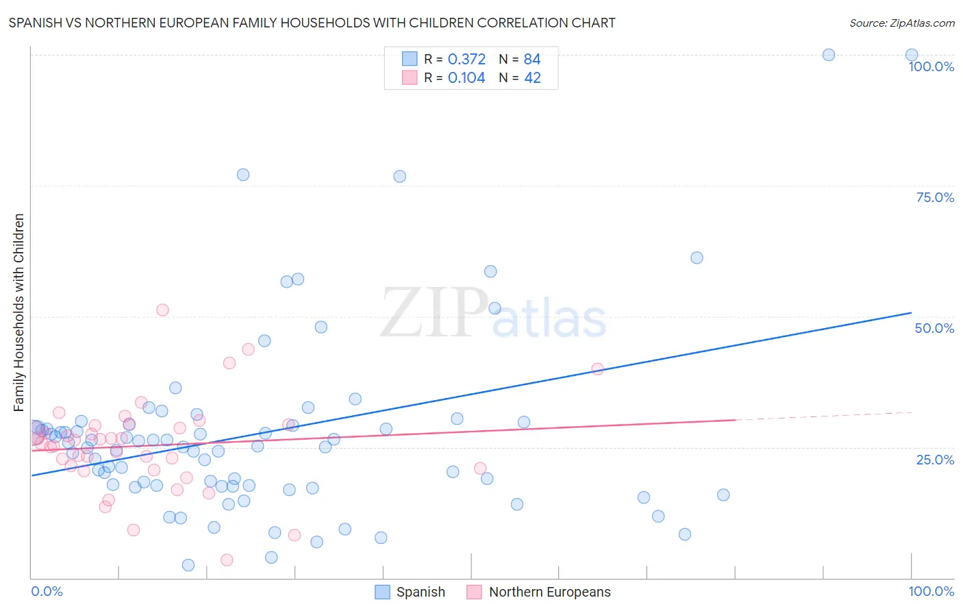 Spanish vs Northern European Family Households with Children