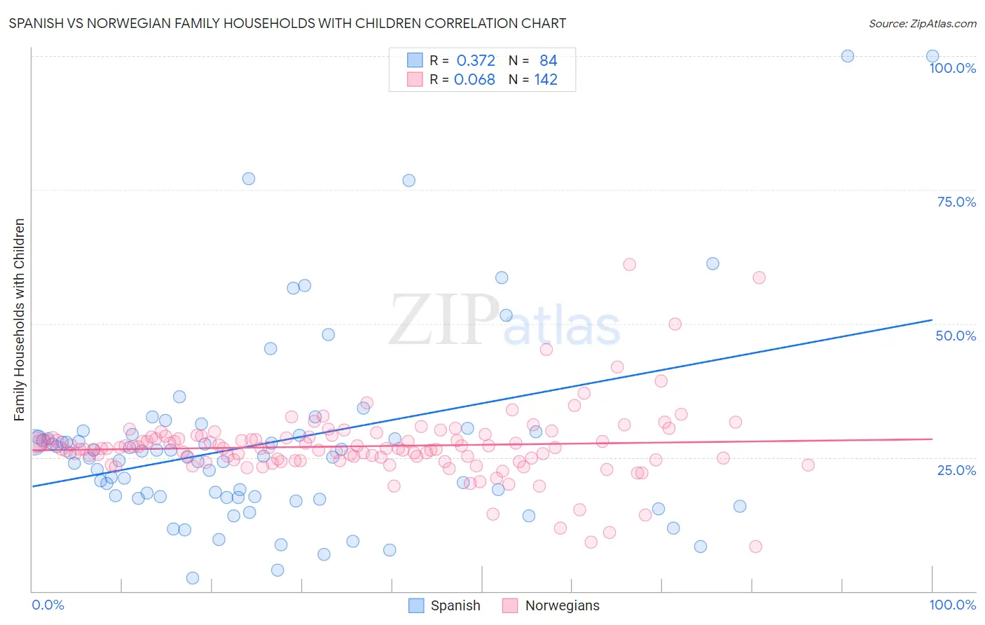 Spanish vs Norwegian Family Households with Children