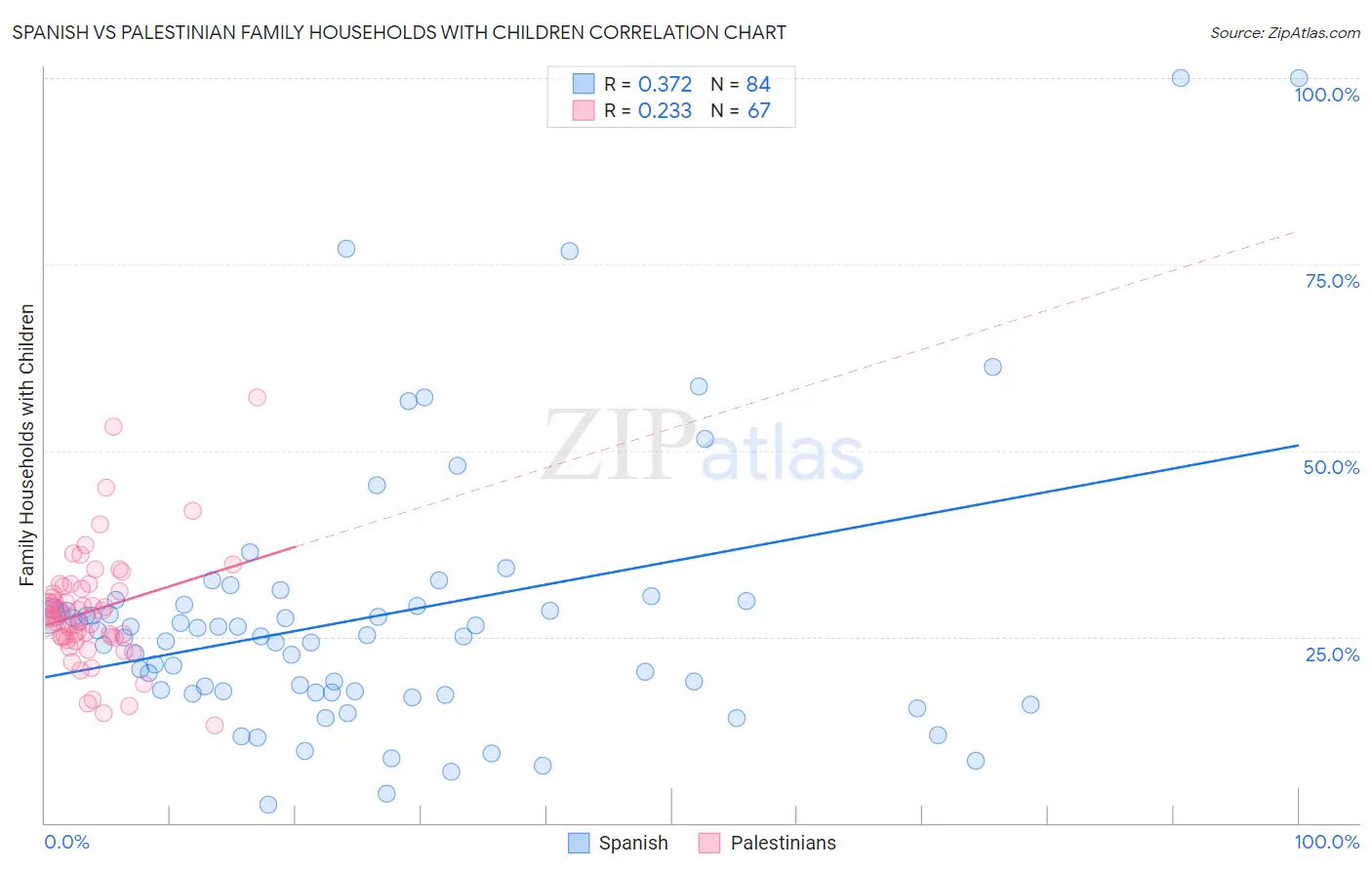 Spanish vs Palestinian Family Households with Children