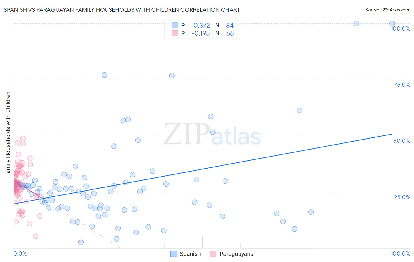 Spanish vs Paraguayan Family Households with Children