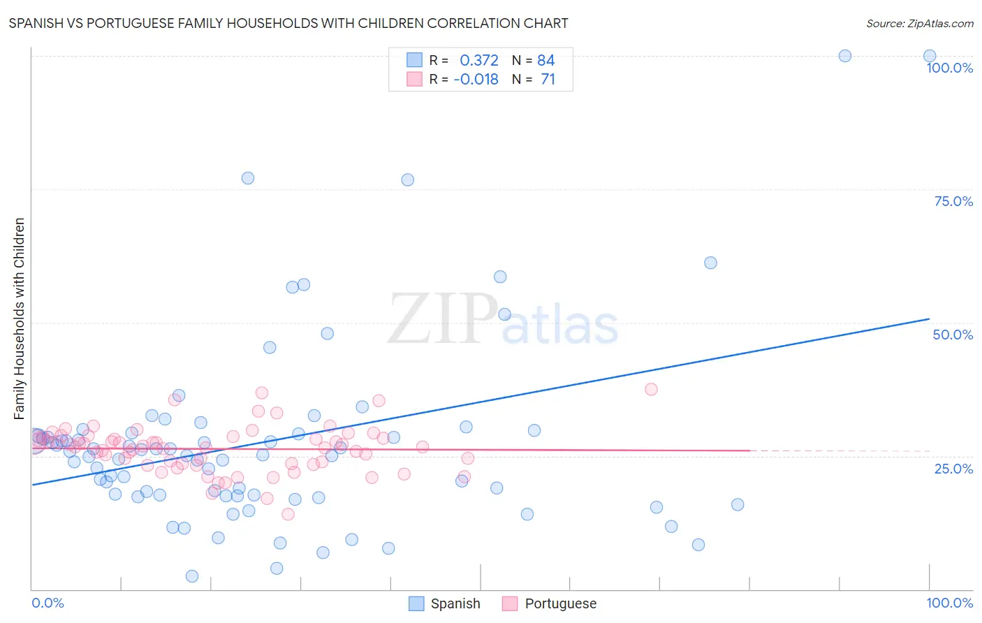 Spanish vs Portuguese Family Households with Children