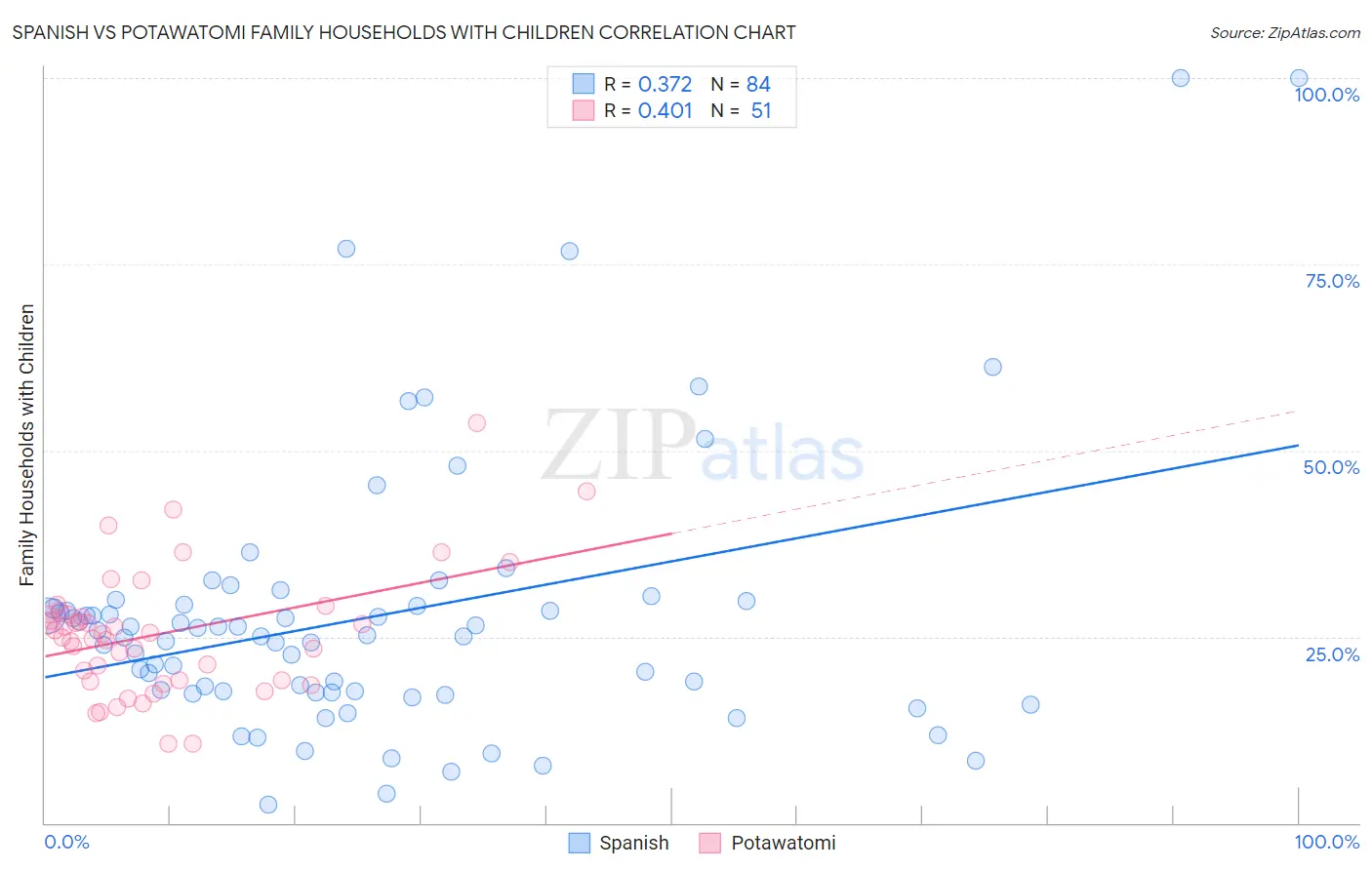 Spanish vs Potawatomi Family Households with Children