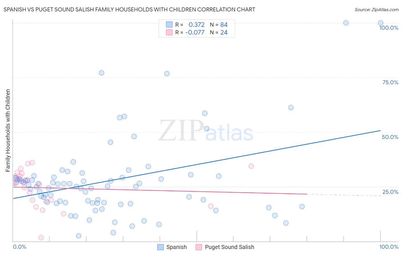 Spanish vs Puget Sound Salish Family Households with Children