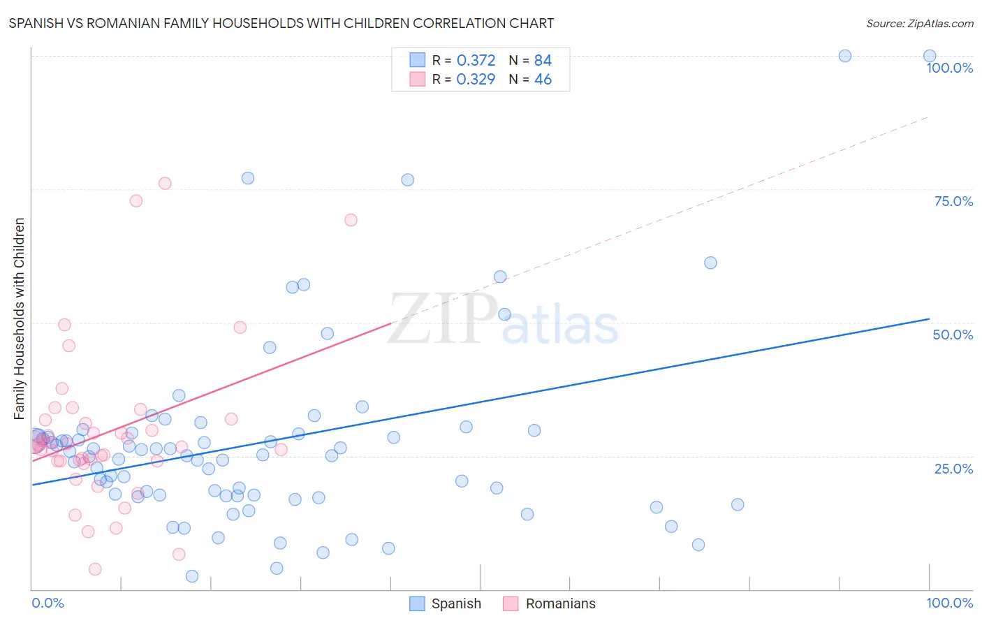 Spanish vs Romanian Family Households with Children