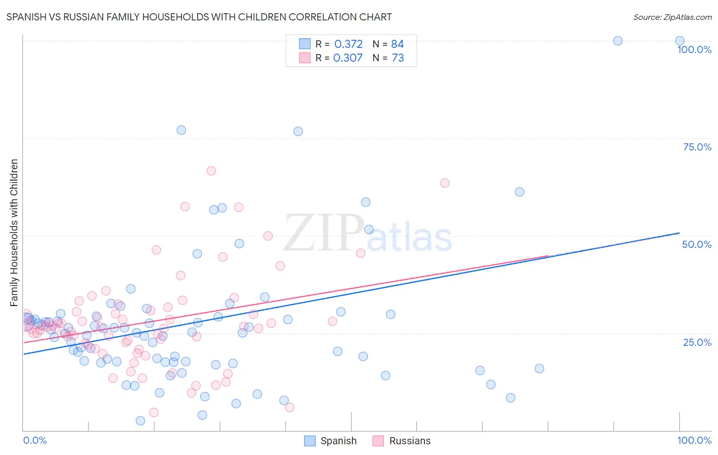 Spanish vs Russian Family Households with Children