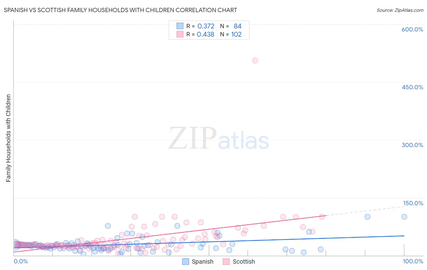 Spanish vs Scottish Family Households with Children