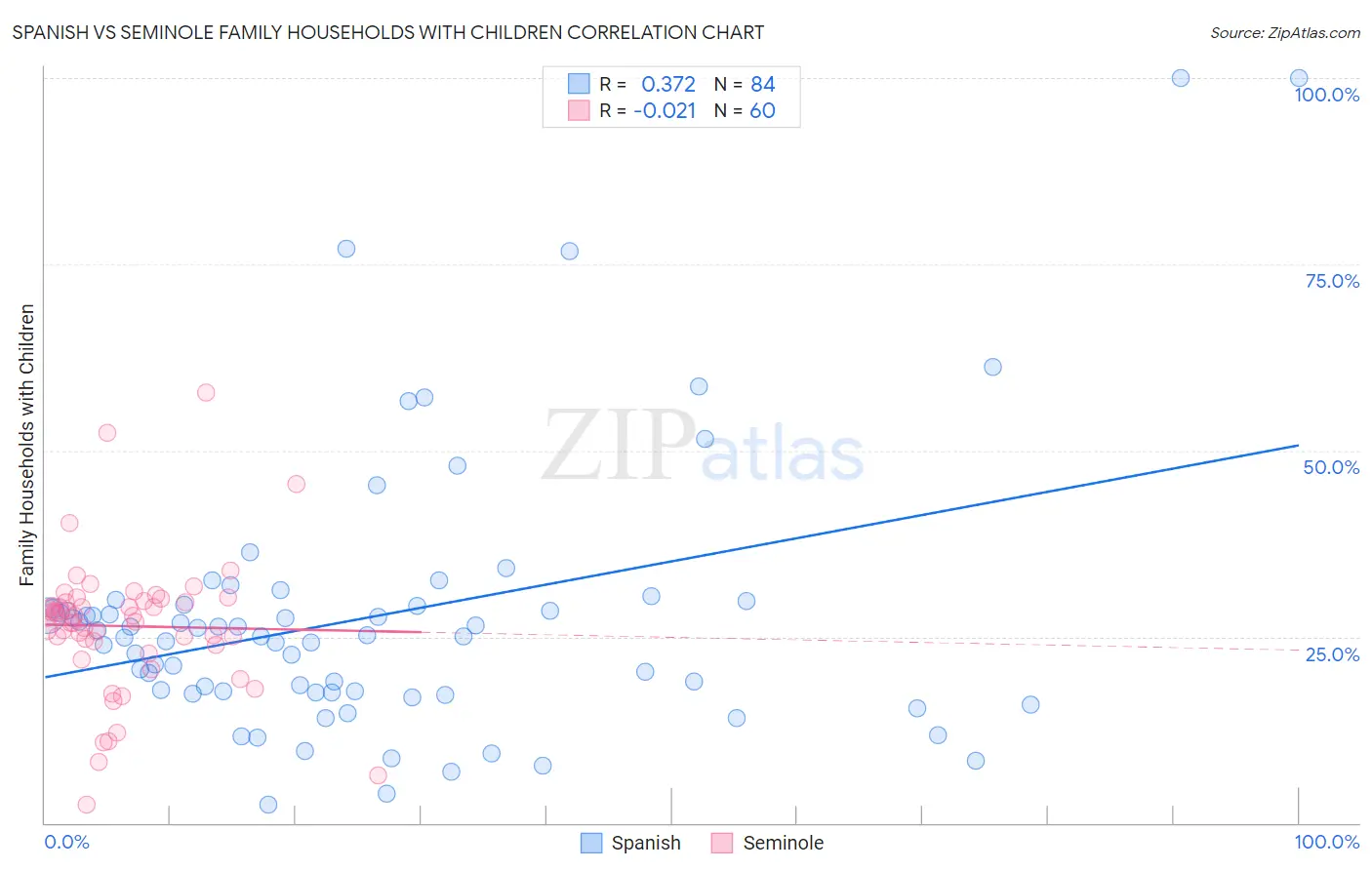 Spanish vs Seminole Family Households with Children