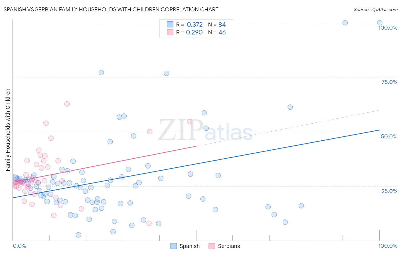 Spanish vs Serbian Family Households with Children