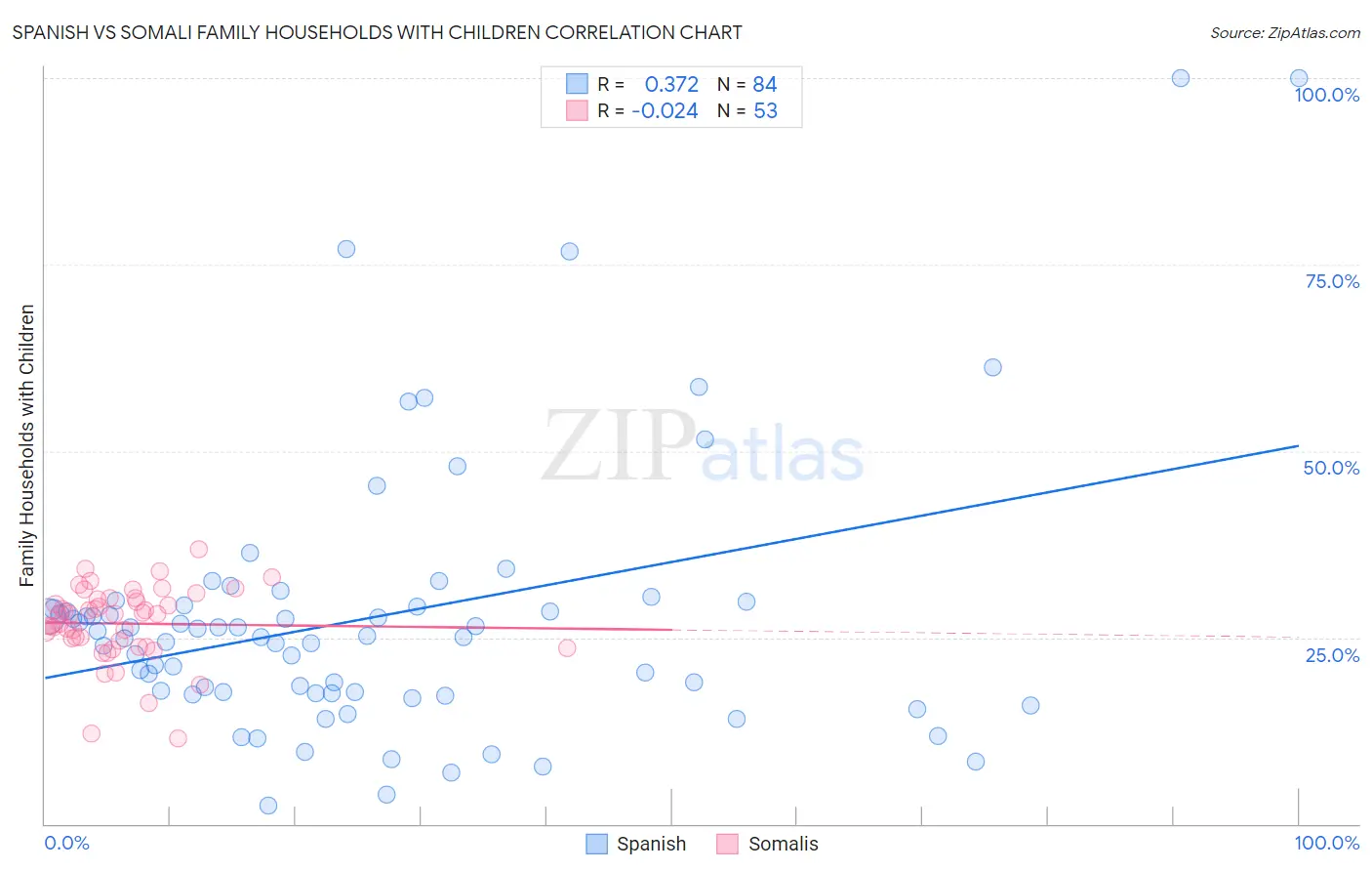 Spanish vs Somali Family Households with Children