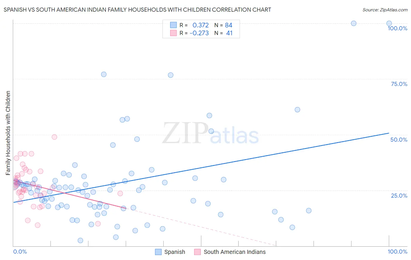 Spanish vs South American Indian Family Households with Children