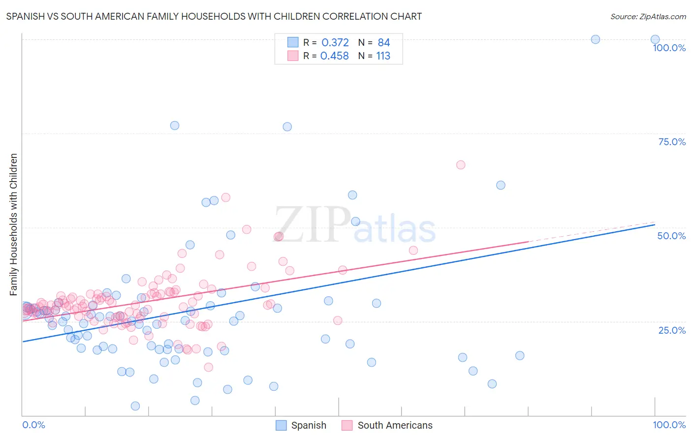 Spanish vs South American Family Households with Children