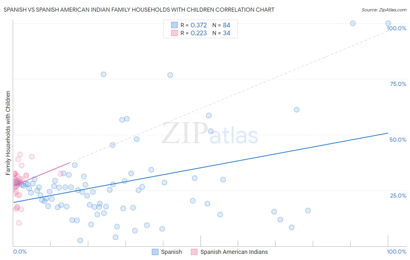 Spanish vs Spanish American Indian Family Households with Children