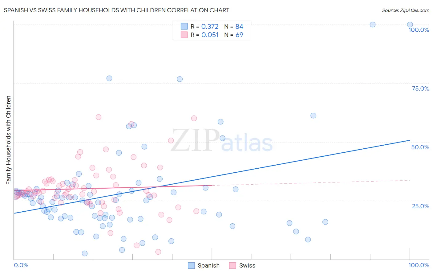 Spanish vs Swiss Family Households with Children