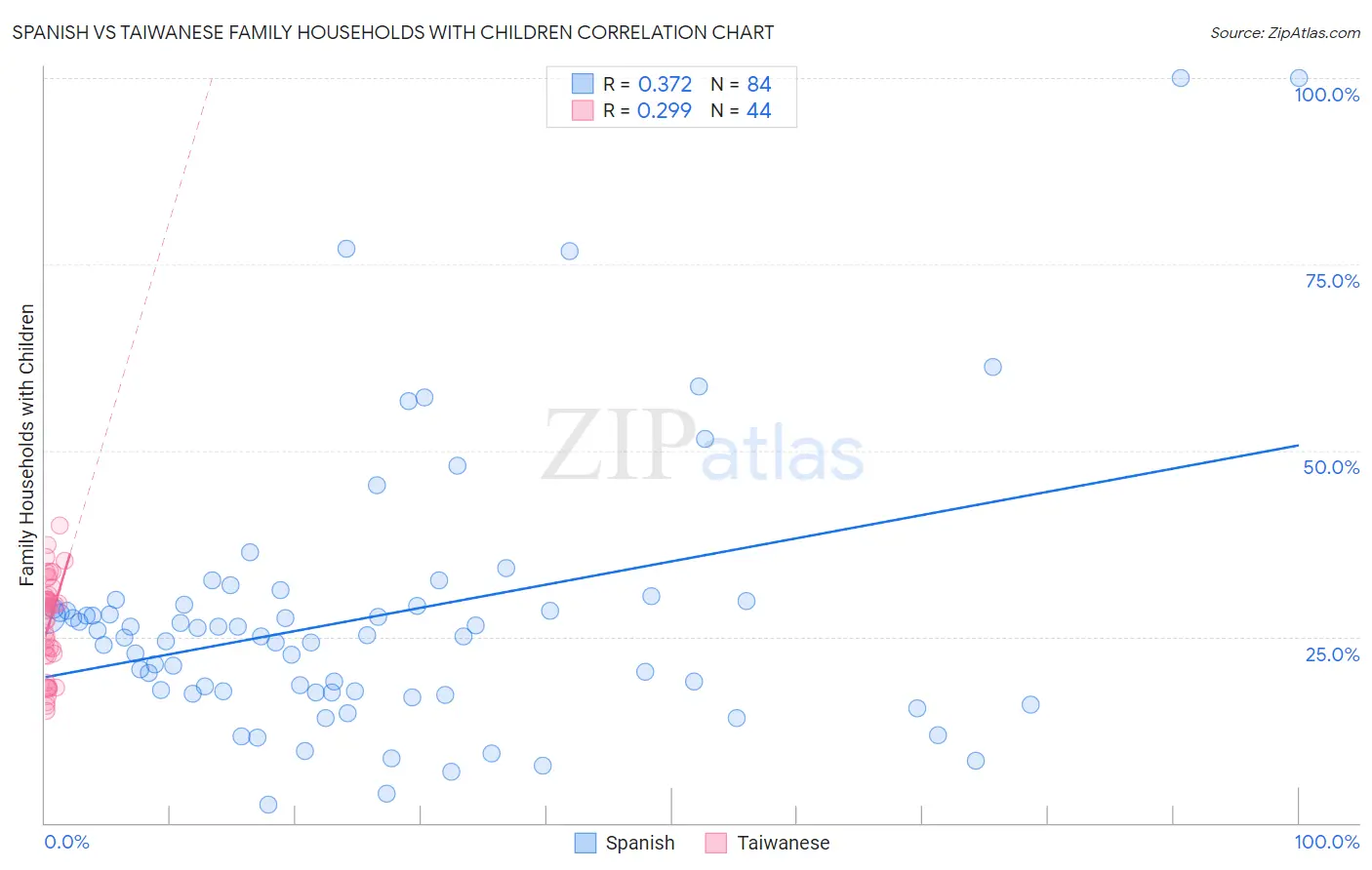 Spanish vs Taiwanese Family Households with Children