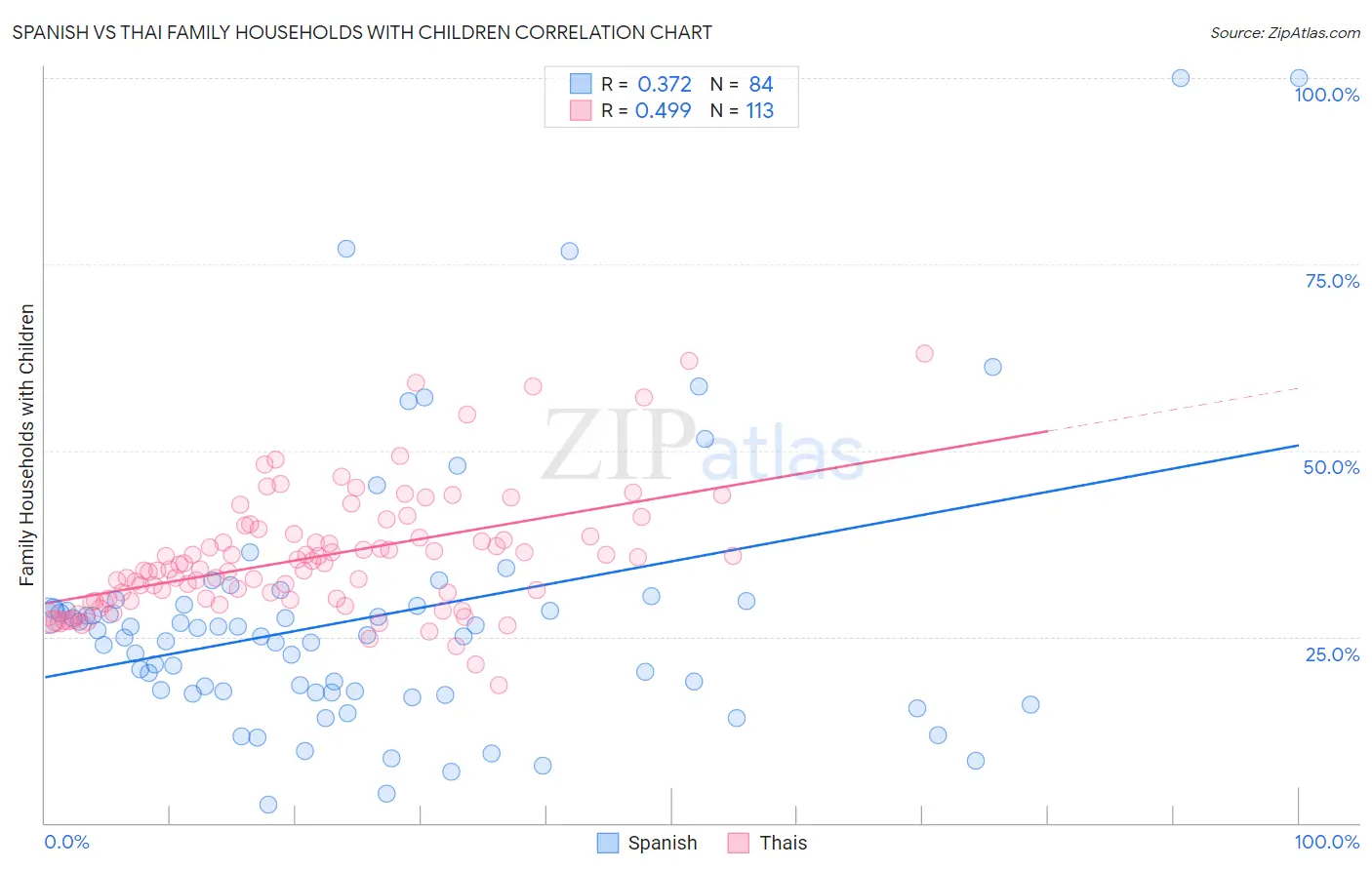Spanish vs Thai Family Households with Children
