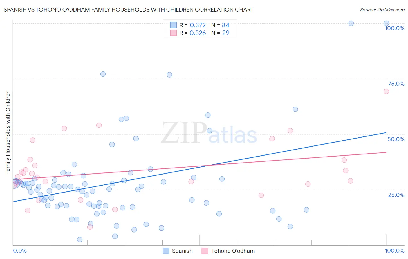 Spanish vs Tohono O'odham Family Households with Children