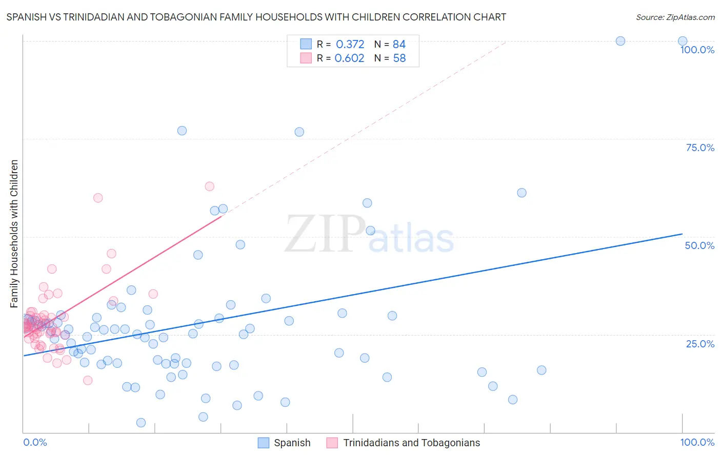 Spanish vs Trinidadian and Tobagonian Family Households with Children