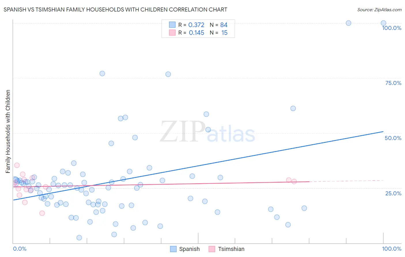 Spanish vs Tsimshian Family Households with Children