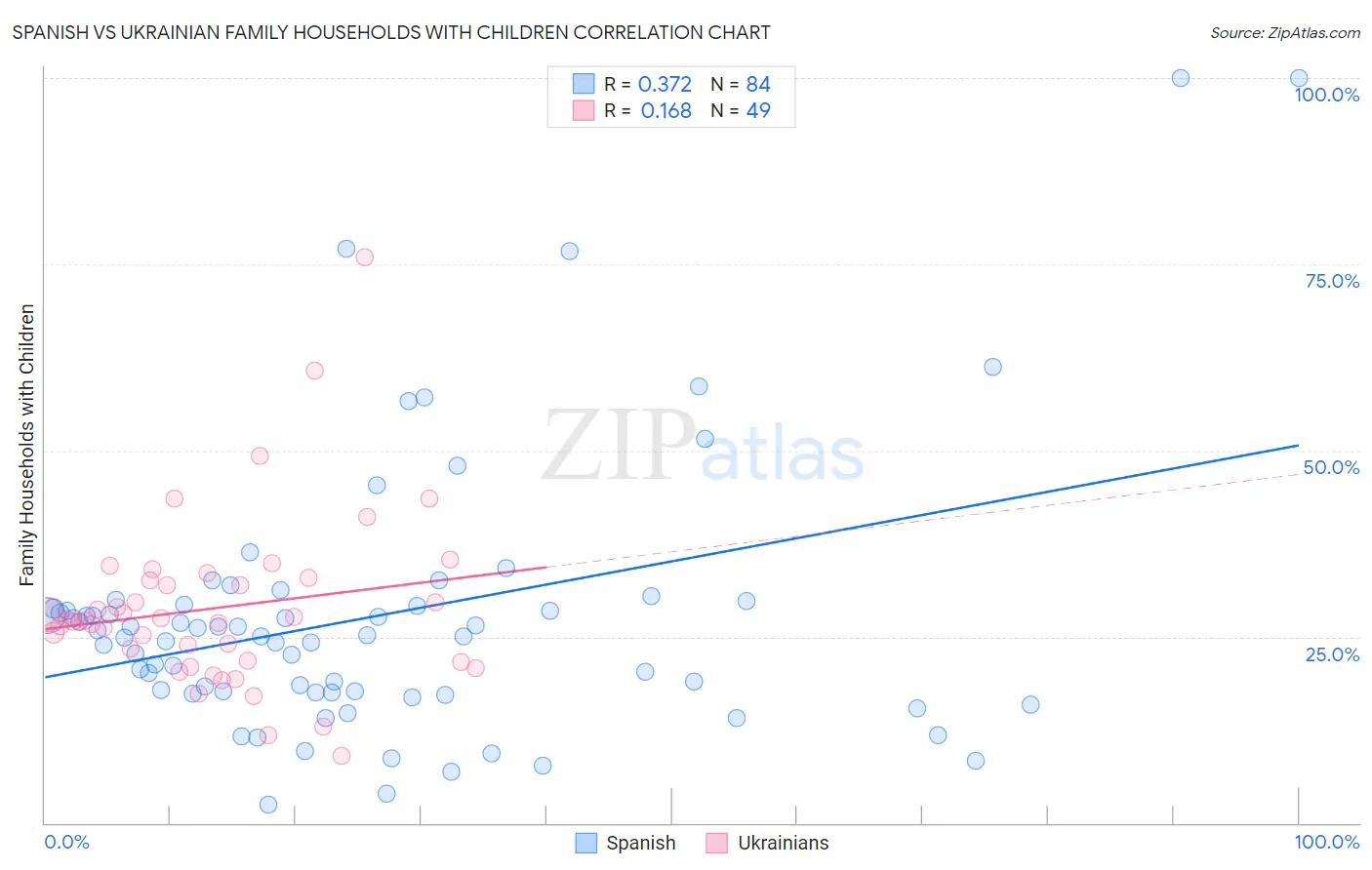 Spanish vs Ukrainian Family Households with Children