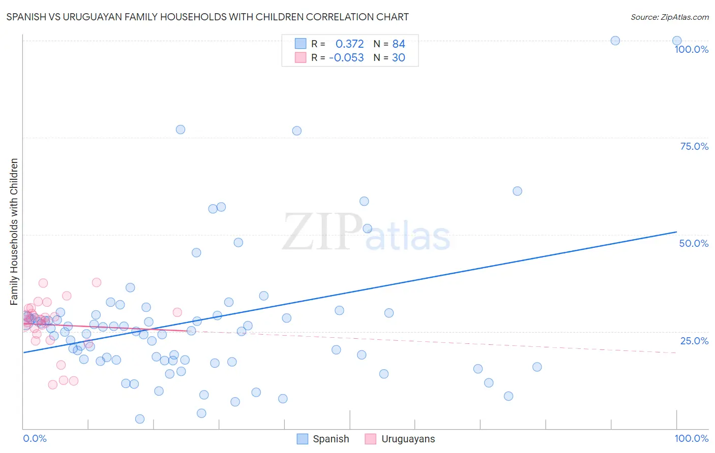 Spanish vs Uruguayan Family Households with Children