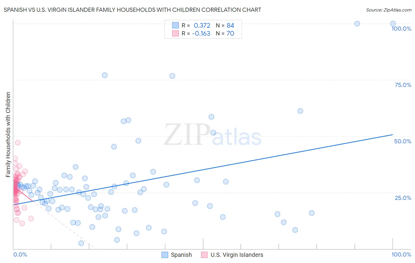 Spanish vs U.S. Virgin Islander Family Households with Children