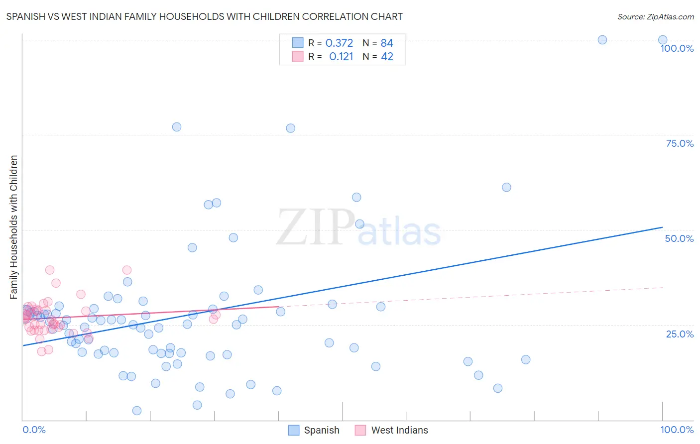 Spanish vs West Indian Family Households with Children