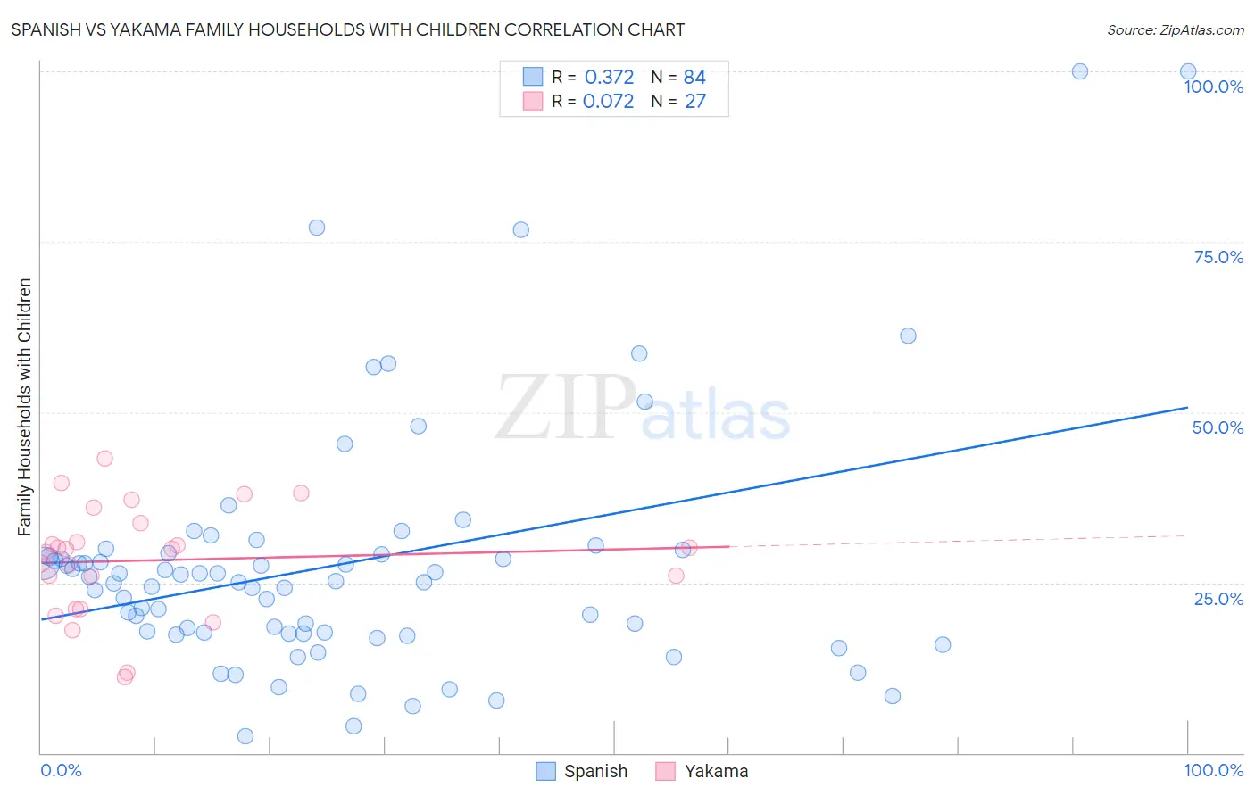 Spanish vs Yakama Family Households with Children