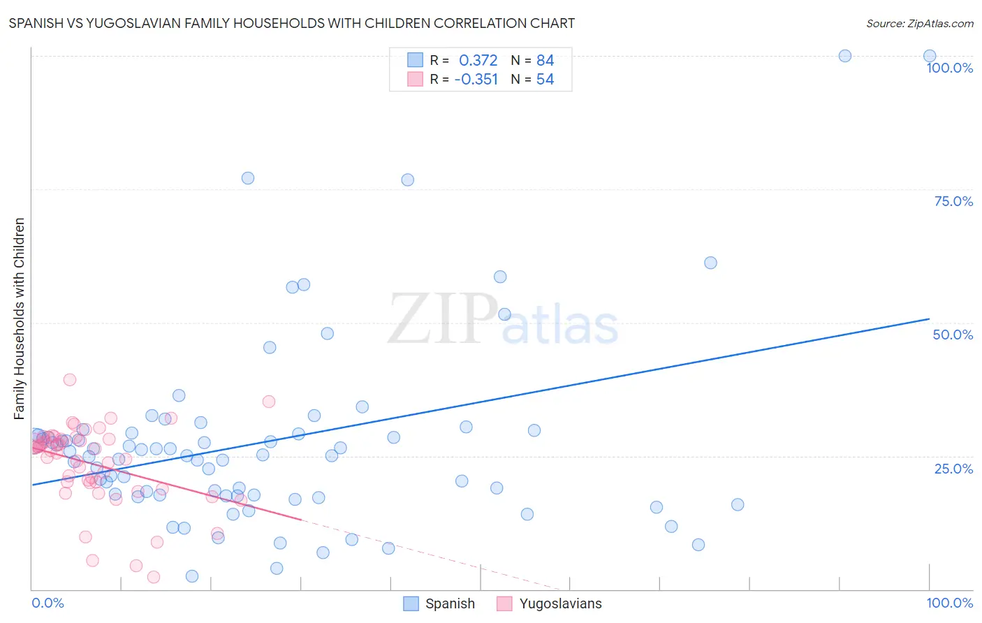 Spanish vs Yugoslavian Family Households with Children