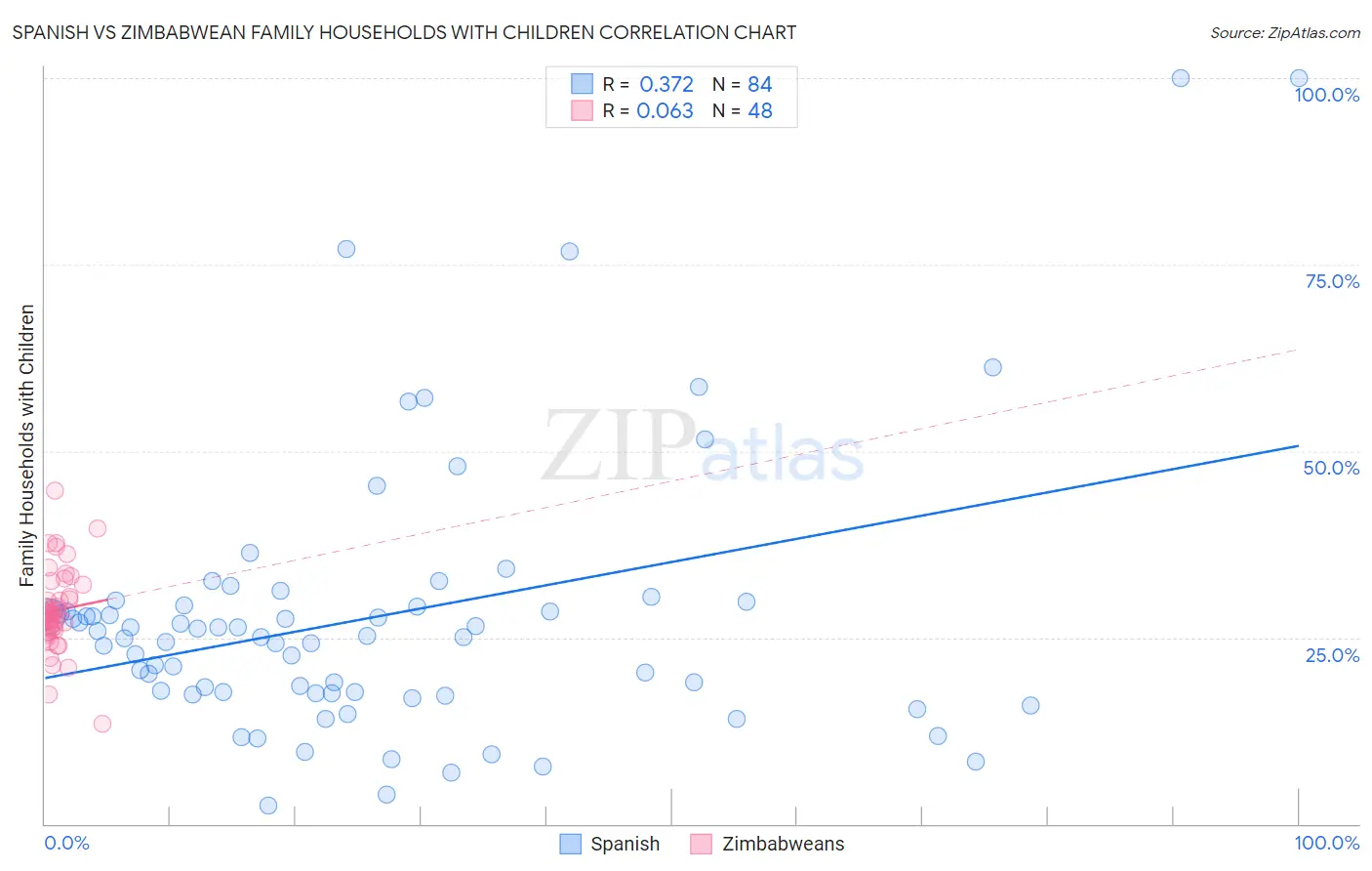 Spanish vs Zimbabwean Family Households with Children