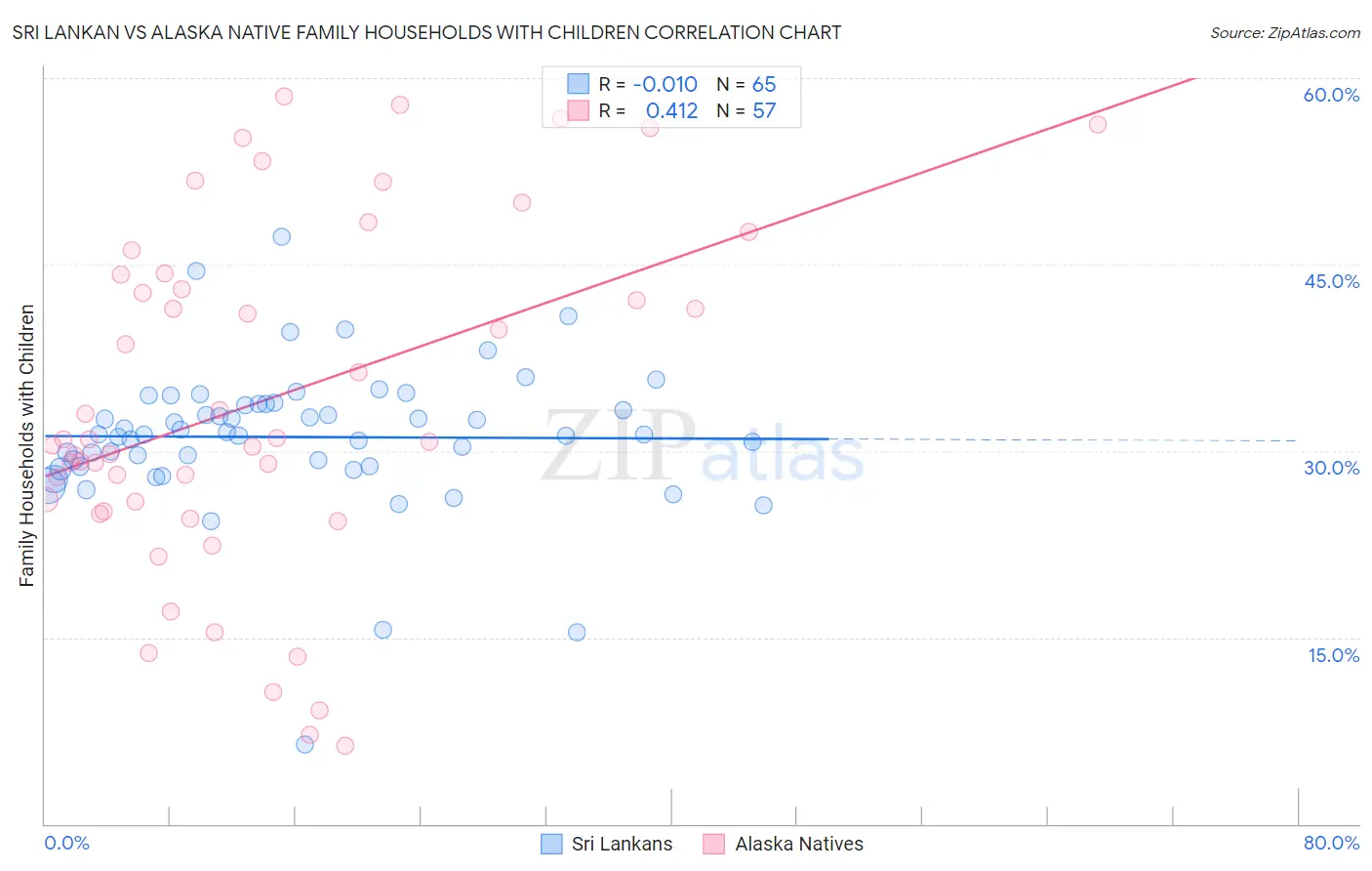 Sri Lankan vs Alaska Native Family Households with Children