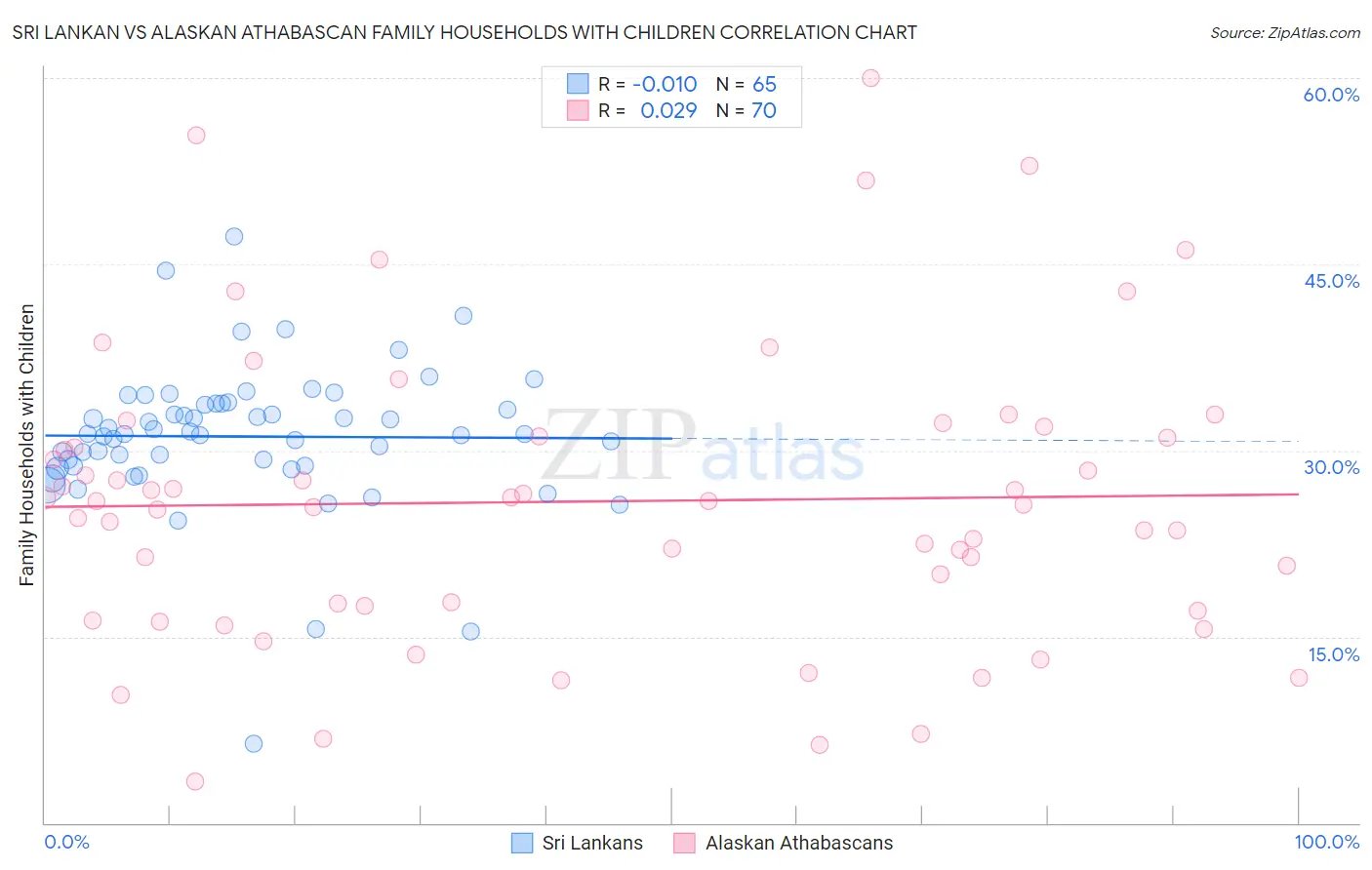 Sri Lankan vs Alaskan Athabascan Family Households with Children