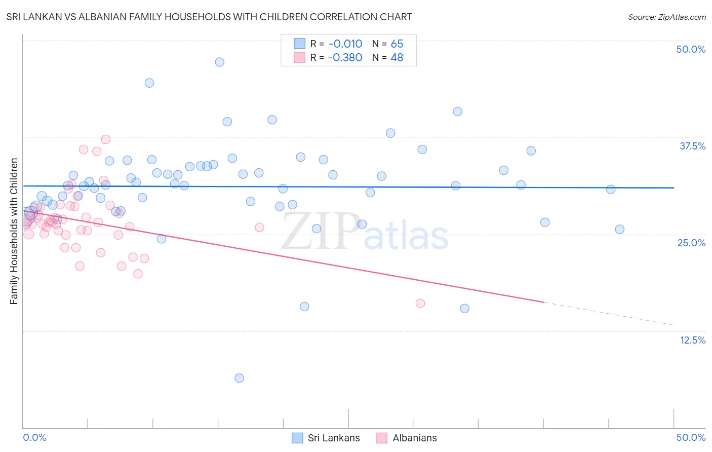 Sri Lankan vs Albanian Family Households with Children