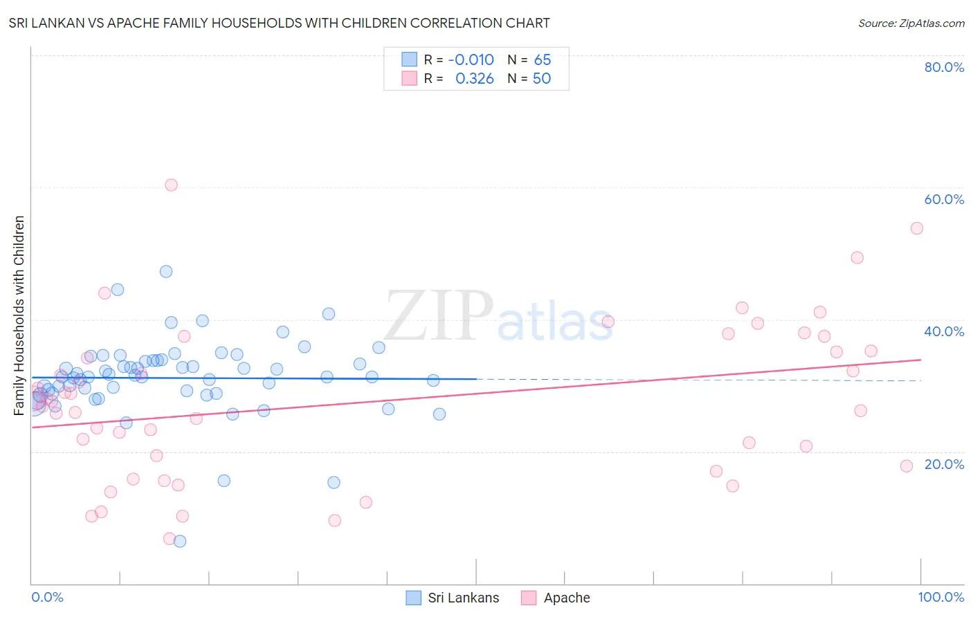Sri Lankan vs Apache Family Households with Children