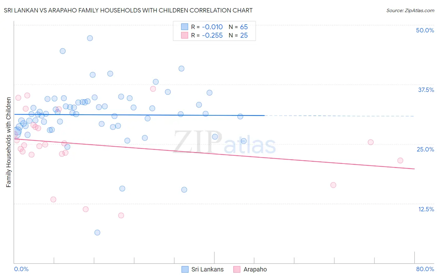 Sri Lankan vs Arapaho Family Households with Children