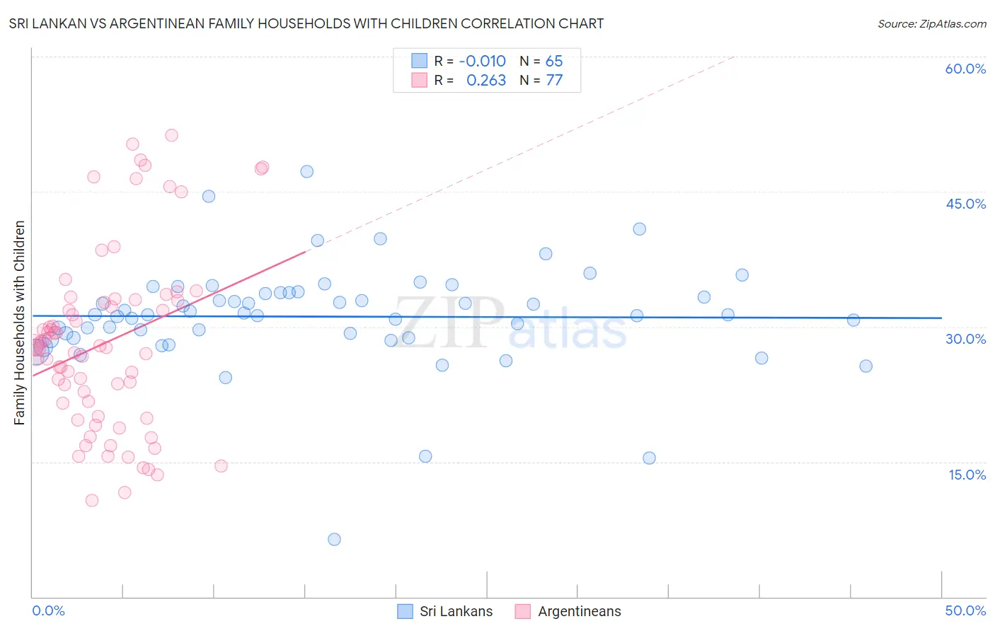 Sri Lankan vs Argentinean Family Households with Children