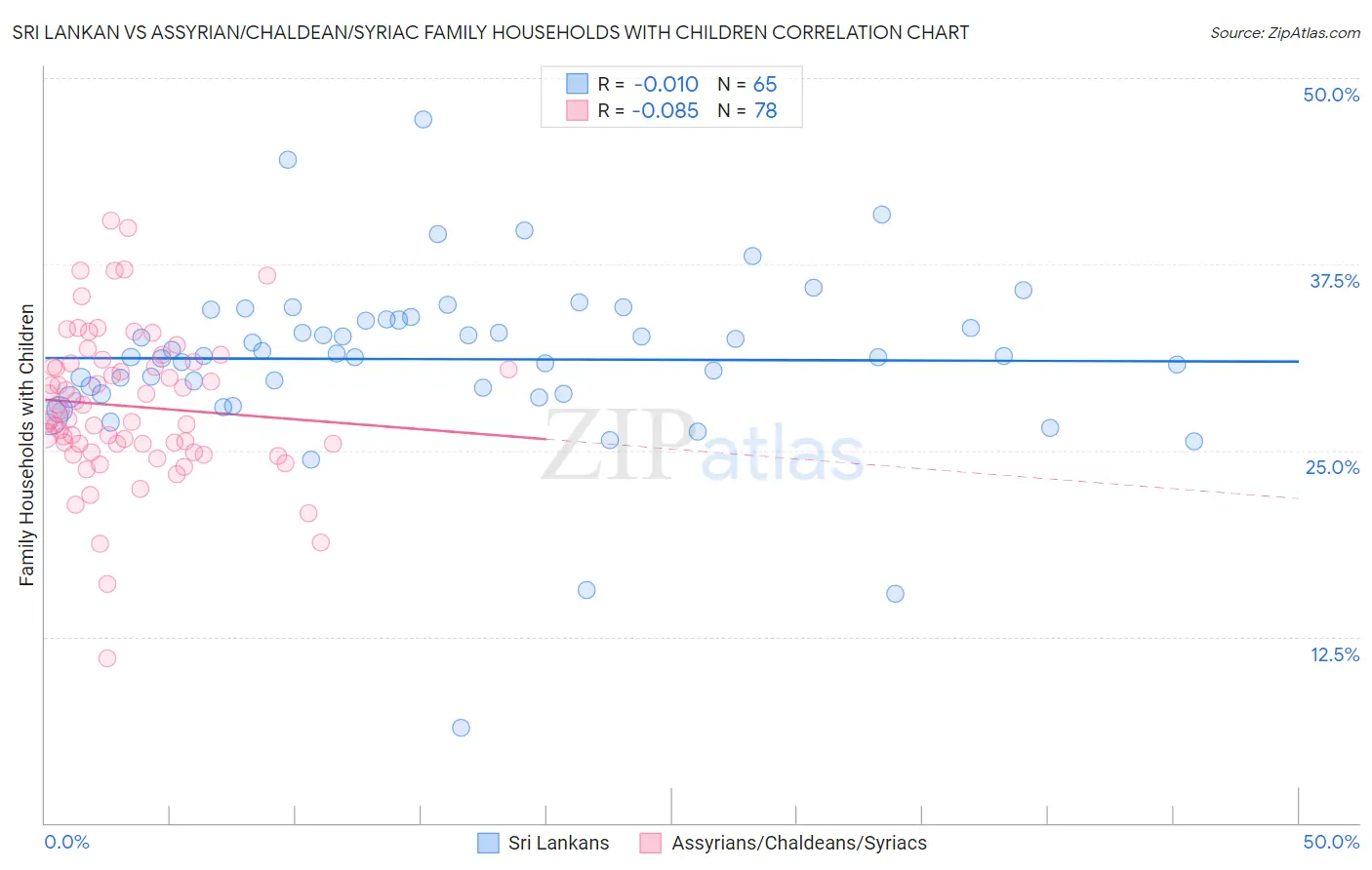 Sri Lankan vs Assyrian/Chaldean/Syriac Family Households with Children