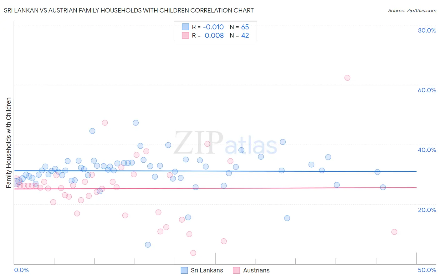Sri Lankan vs Austrian Family Households with Children